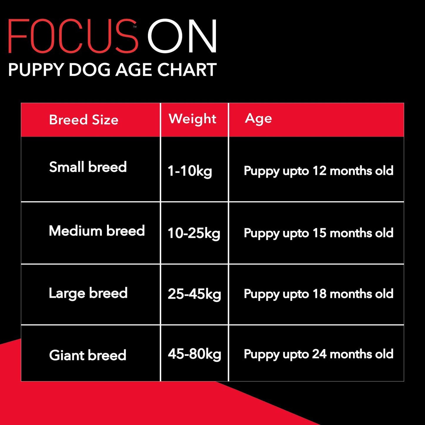 Drools Focus Premium Puppy Dry Dog Food, Chicken Flavor